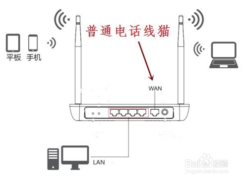 普通电话线路由器如何配置