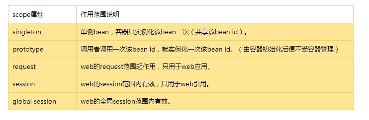 Spring工厂创建的对象,如何控制其作用域