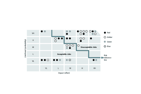 风险矩阵分析法是什么