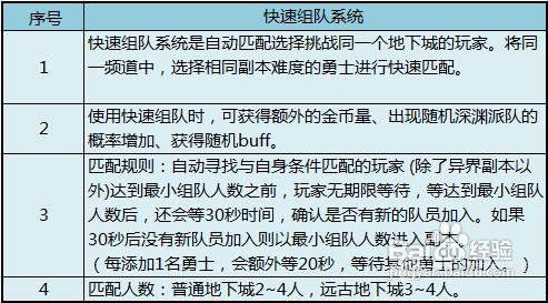 地下城与勇士(DNF)时空之门改动汇总