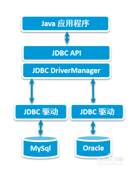 <b>如何使用JDBC操作MySQL数据库</b>