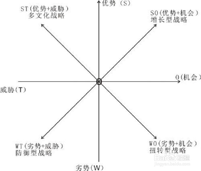 如何分析自己的现状
