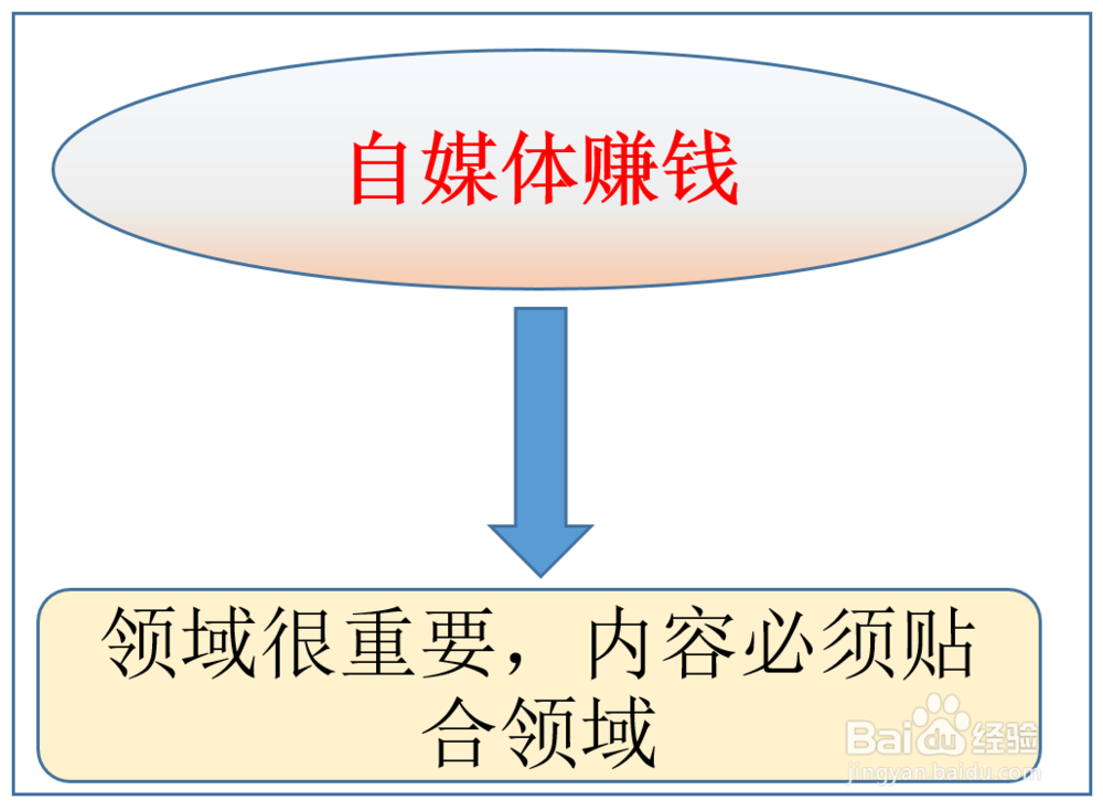 自己怎么做自媒体赚钱