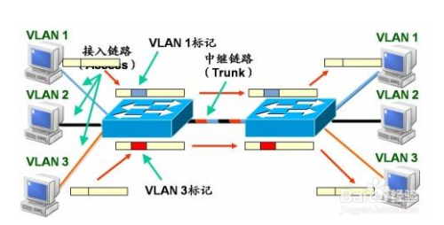 如何实现多个VLAN的网络连接共享