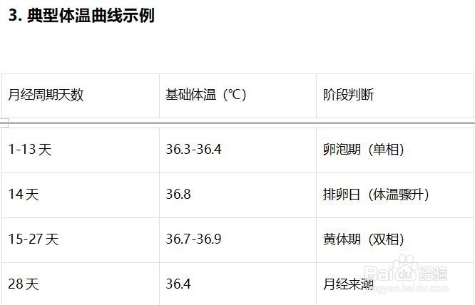判断是否排卵的方法