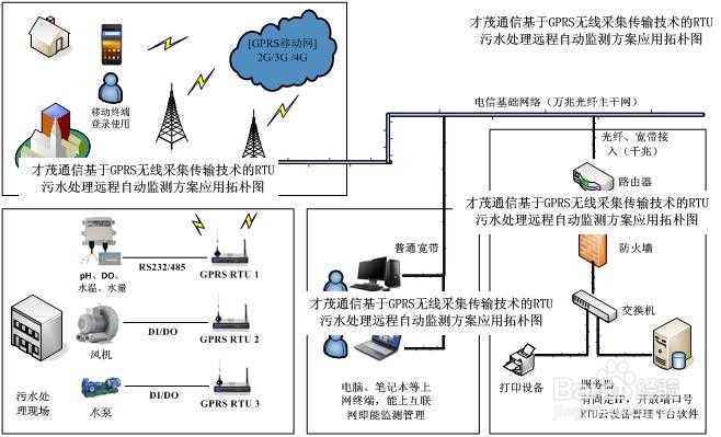 基于GPRS远程测控的 RTU用于污水处理自动监测