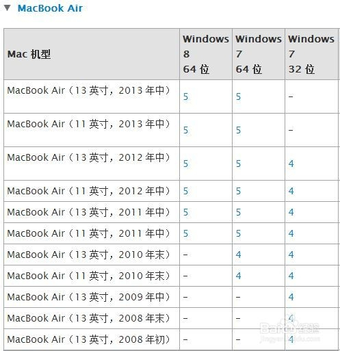 Mac U盘安装windows7、8及8.1