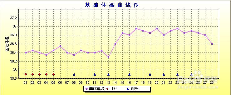 女朋友月经过了10来天，还没来