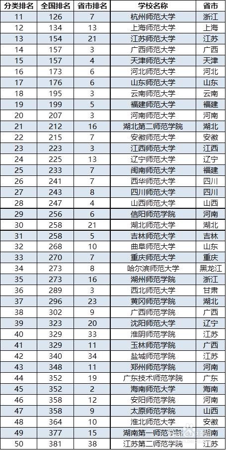 2018年师范大学排名 师范大学排行榜