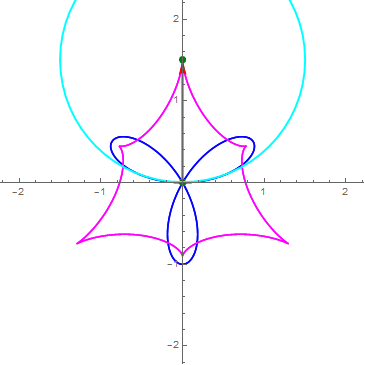 【mathematica】绘制曲线曲率圆圆心的轨迹