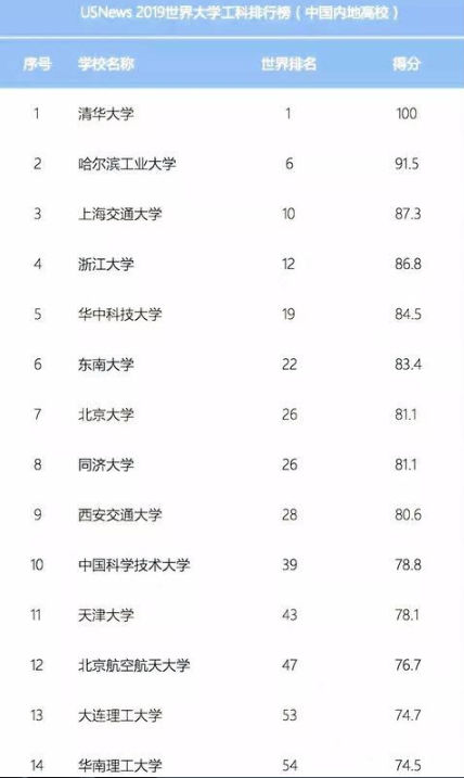 全国各大学工科专业排名