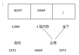 Linux的分区结构及分区大小的划分