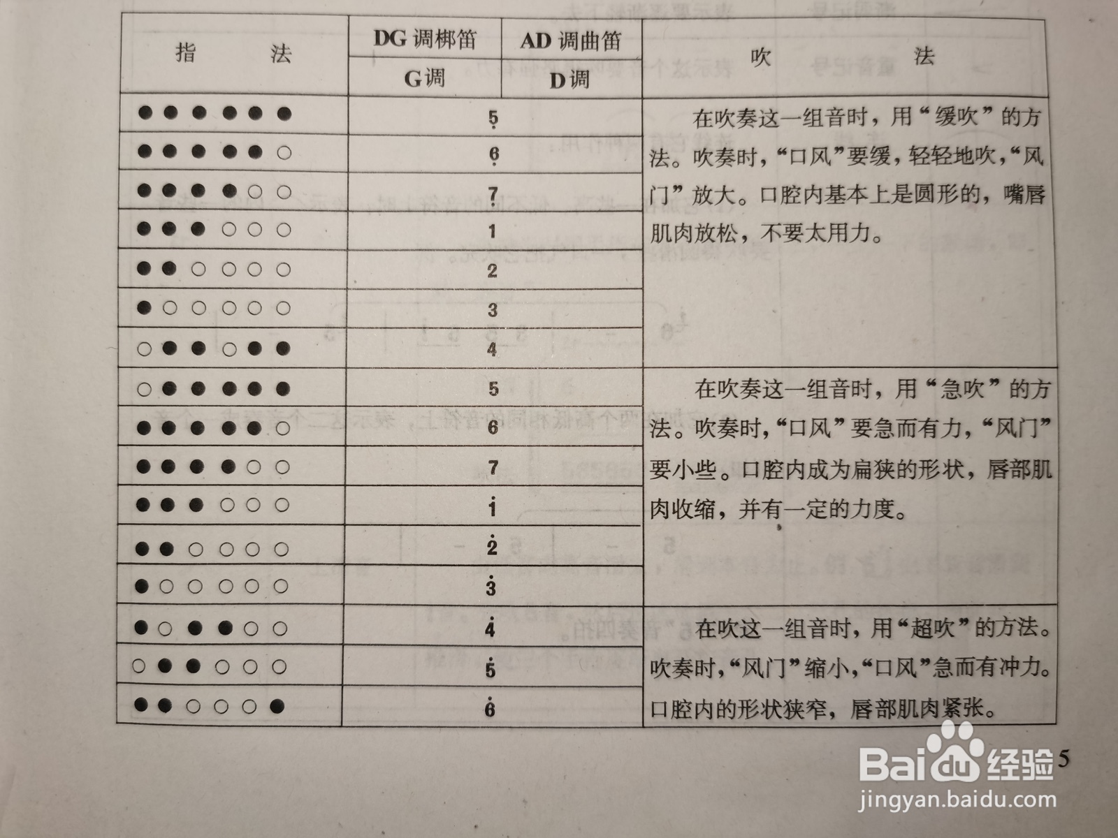 吹笛子口诀诀窍图片