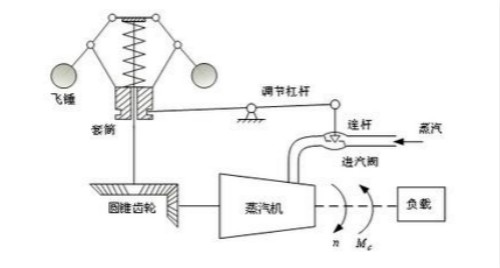 蒸汽机离心调速器的方块图怎么画