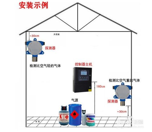 可燃?xì)怏w報(bào)警器安裝高度注意事項(xiàng)