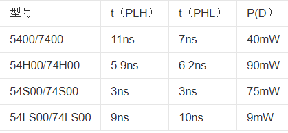 求74LS00 引脚图，逻辑功能，真值表，
