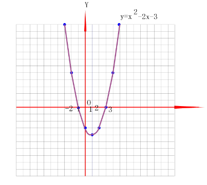 函数y=x²-2x-3的图象怎样画