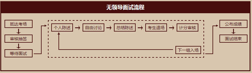 银行无领导小组讨论面试流程