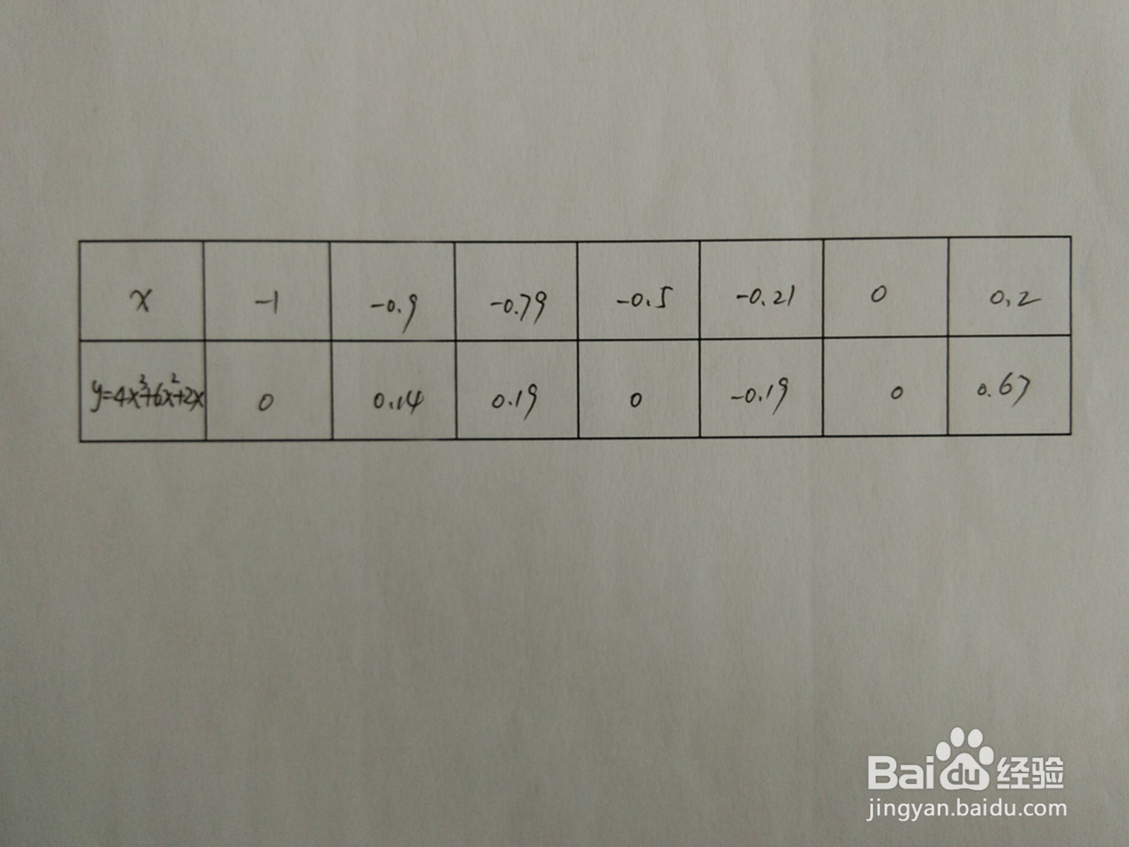 画函数y=4x^3+6x^2+2x的图像示意图的步骤