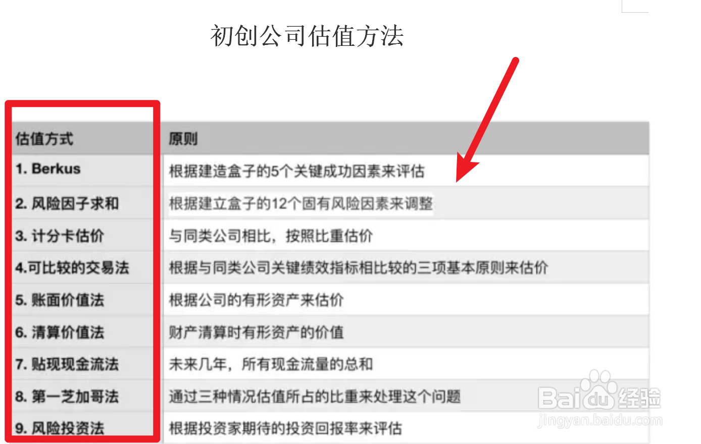 初创公司估值方法