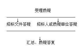 投标项目的质疑流程是怎样的