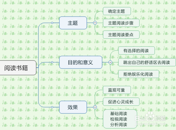 思维导图怎么画好看