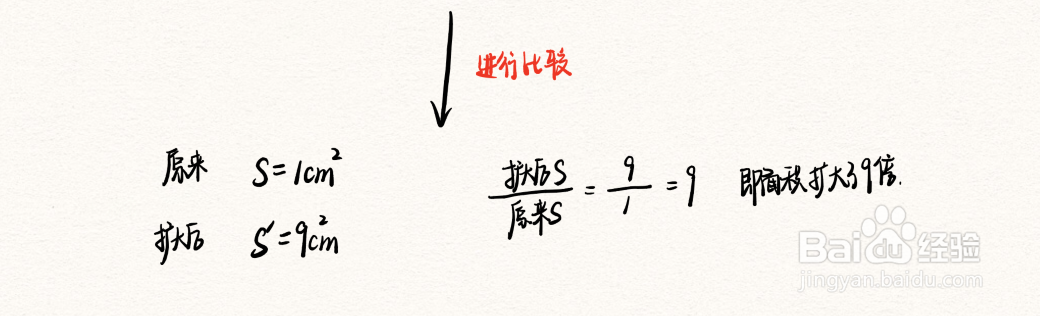 正方形的边长扩大3倍,面积扩大几倍