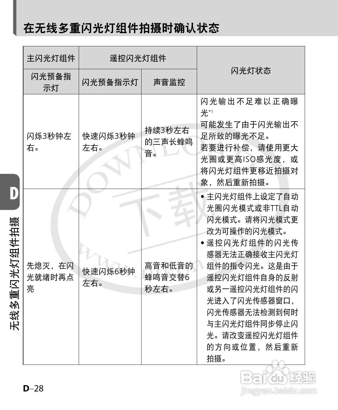 尼康SB-700数码相机使用说明书:[9]