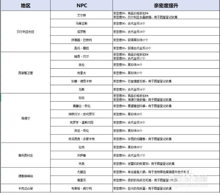 黑色沙漠手游npc亲密度有什么奖励