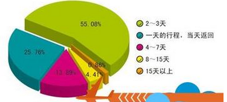 如何在节假日选择最佳的出行路径