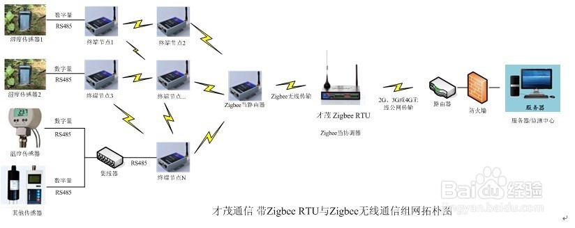 农业温湿大棚应用无线测控终端RTU与Zigbee传输