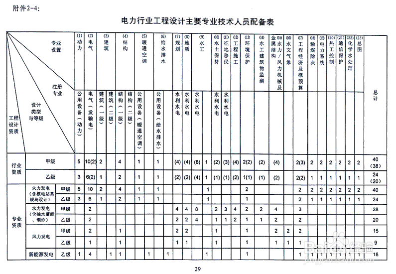 送变电设计乙级资质咨询流程及要点