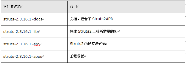 在Eclipse中配置struts2
