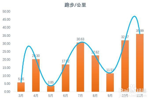 ppt2016柱形图表如何添加趋势线?