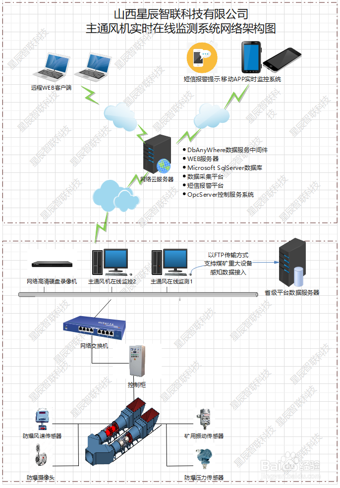 主通风机在线监测无人值守系统