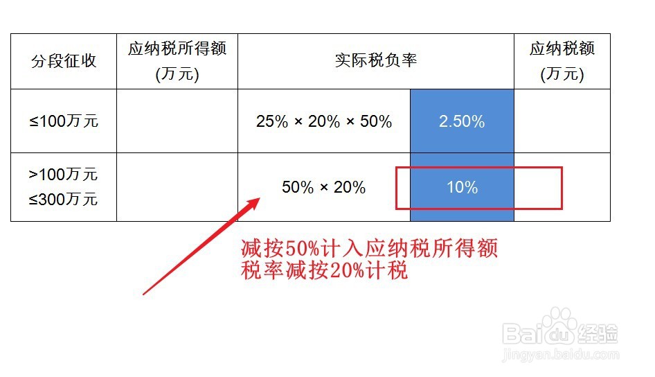 小微企业所得税减免税额怎么算