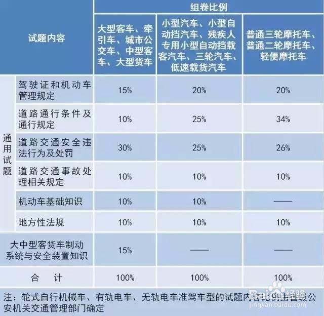 考驾照新规难不难?不难!