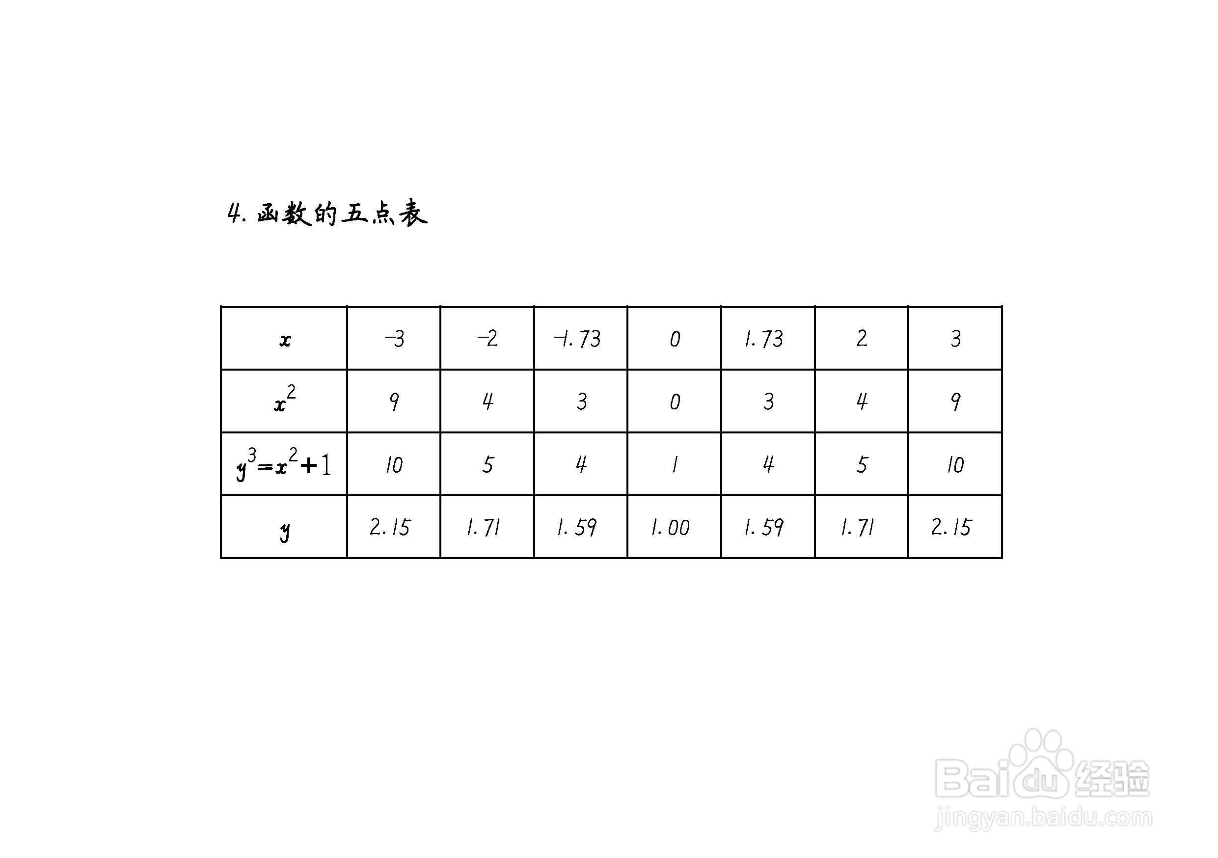 隐函数y^3-x^2=1的图像