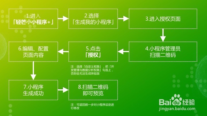 如何使用小程序模版？