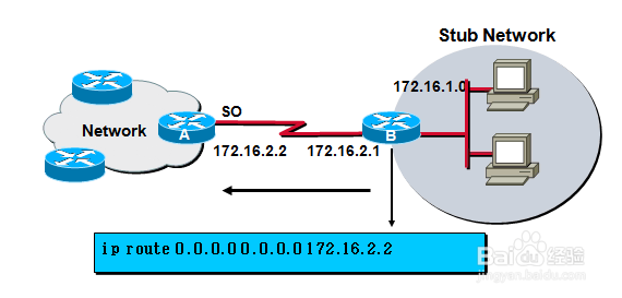 CCNA：[1]路由协议