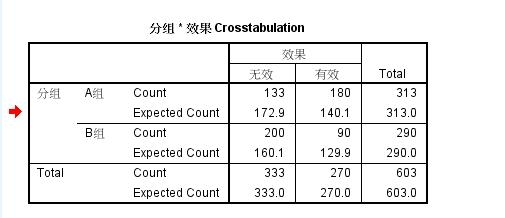 最後出現的是卡方檢驗的結果了,第一個表格是交叉表,顯示了期望值和