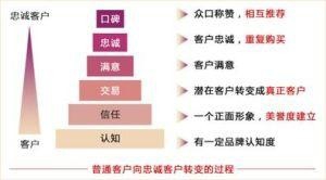 如何给客户做信用等级评定