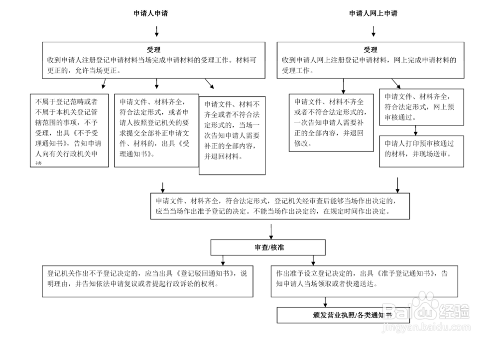 分公司设立登记--所需材料及流程图
