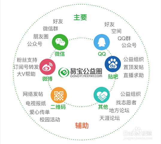 益童帮儿童大病救助筹款秘籍