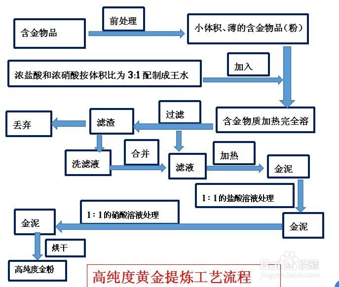 高纯度的黄金怎么做