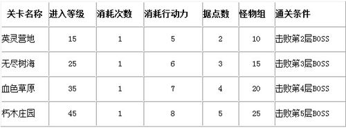 小小忍者进阶攻略之副本关卡系统攻略
