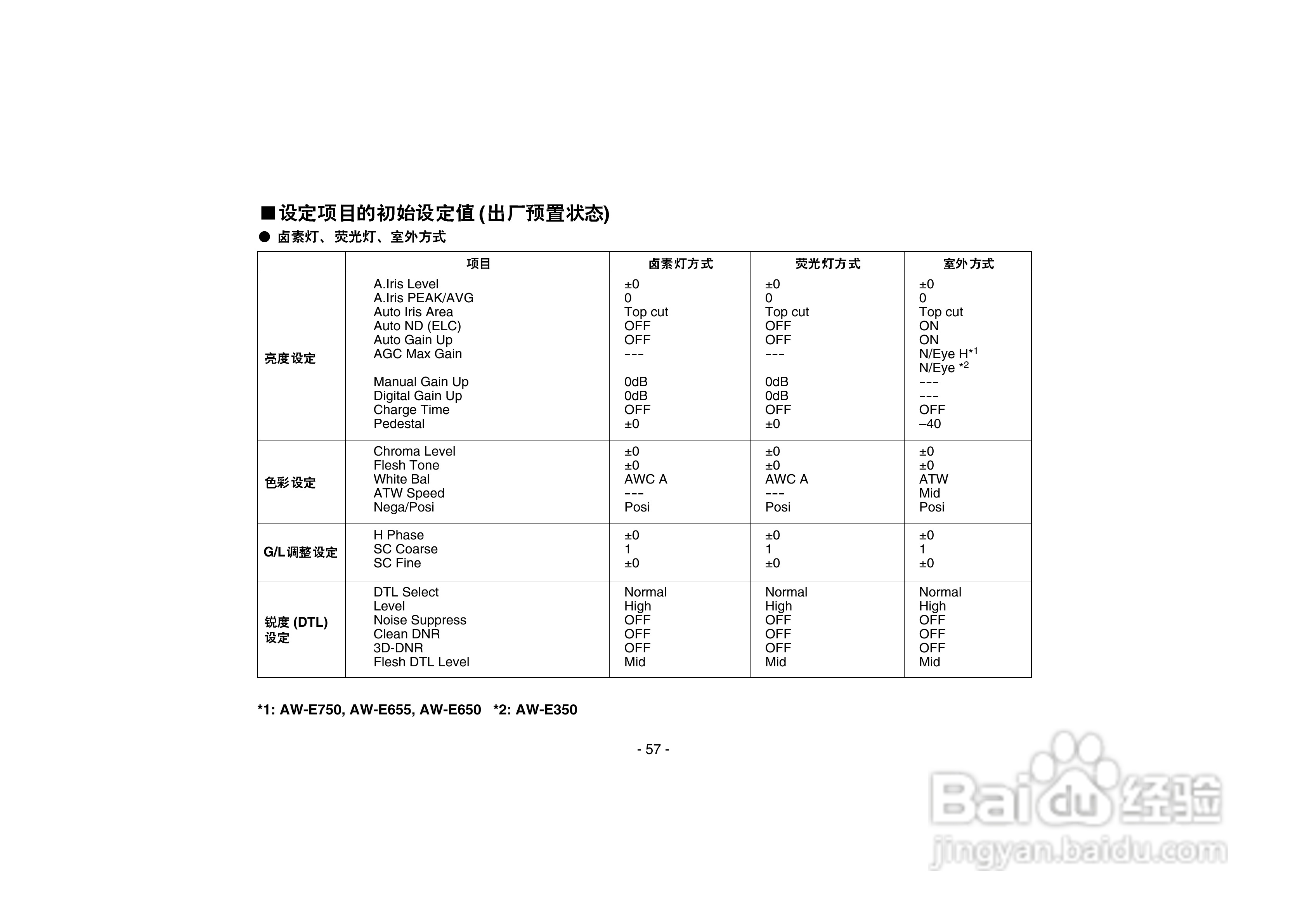 松下AW-E750数码摄像机说明书:[6]