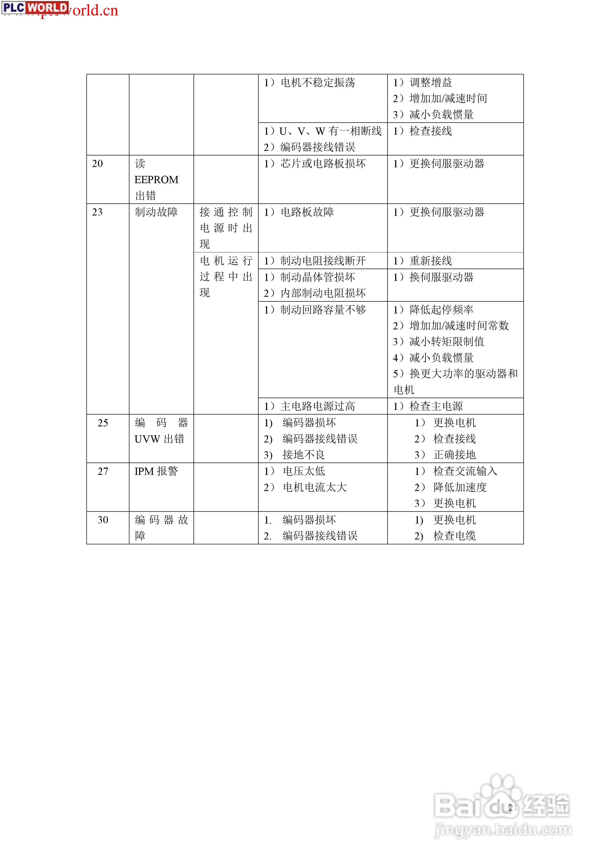 SD20B交流伺服电机使用手册:[3]
