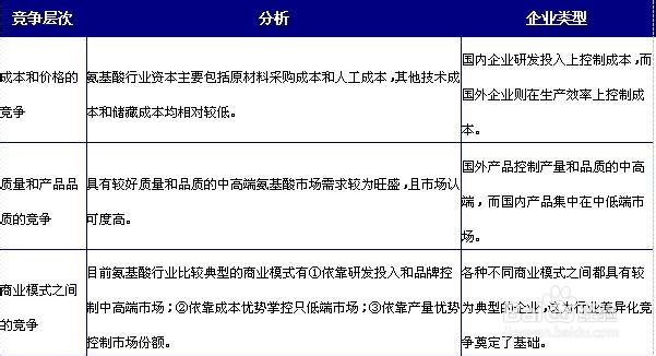 行业分析报告：[2]氨基酸行业发展趋势篇