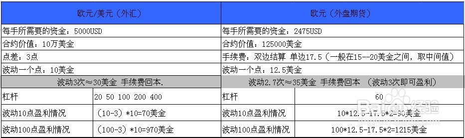 外盘期货手续费贵吗？
